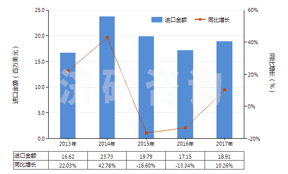 2013-2017年中國其他有機表面活性產(chǎn)品及制品(包括用肥皂或洗滌劑浸、涂或包覆的紙、絮胎及無紡織物)(HS34011990)進(jìn)口總額及增速統(tǒng)計